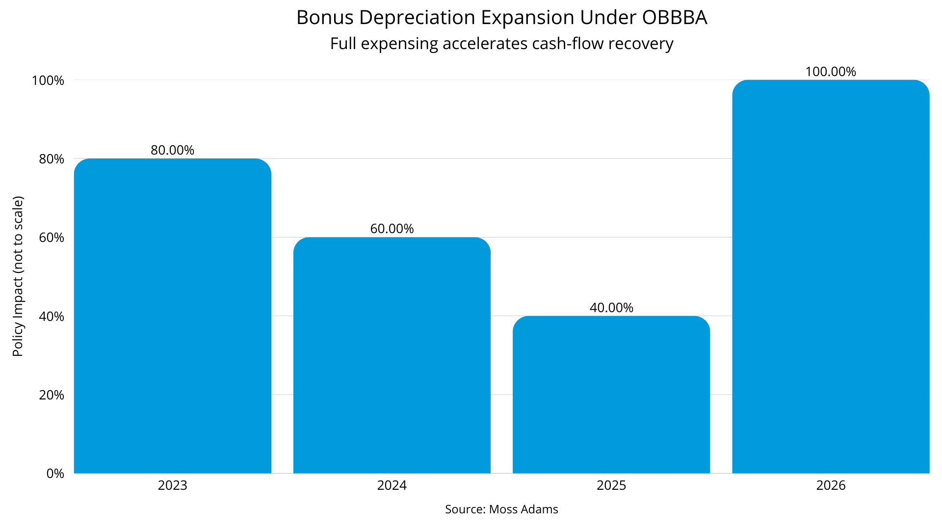 Figure 2a: Bonus Depreciation Expansion Under OBBBA 