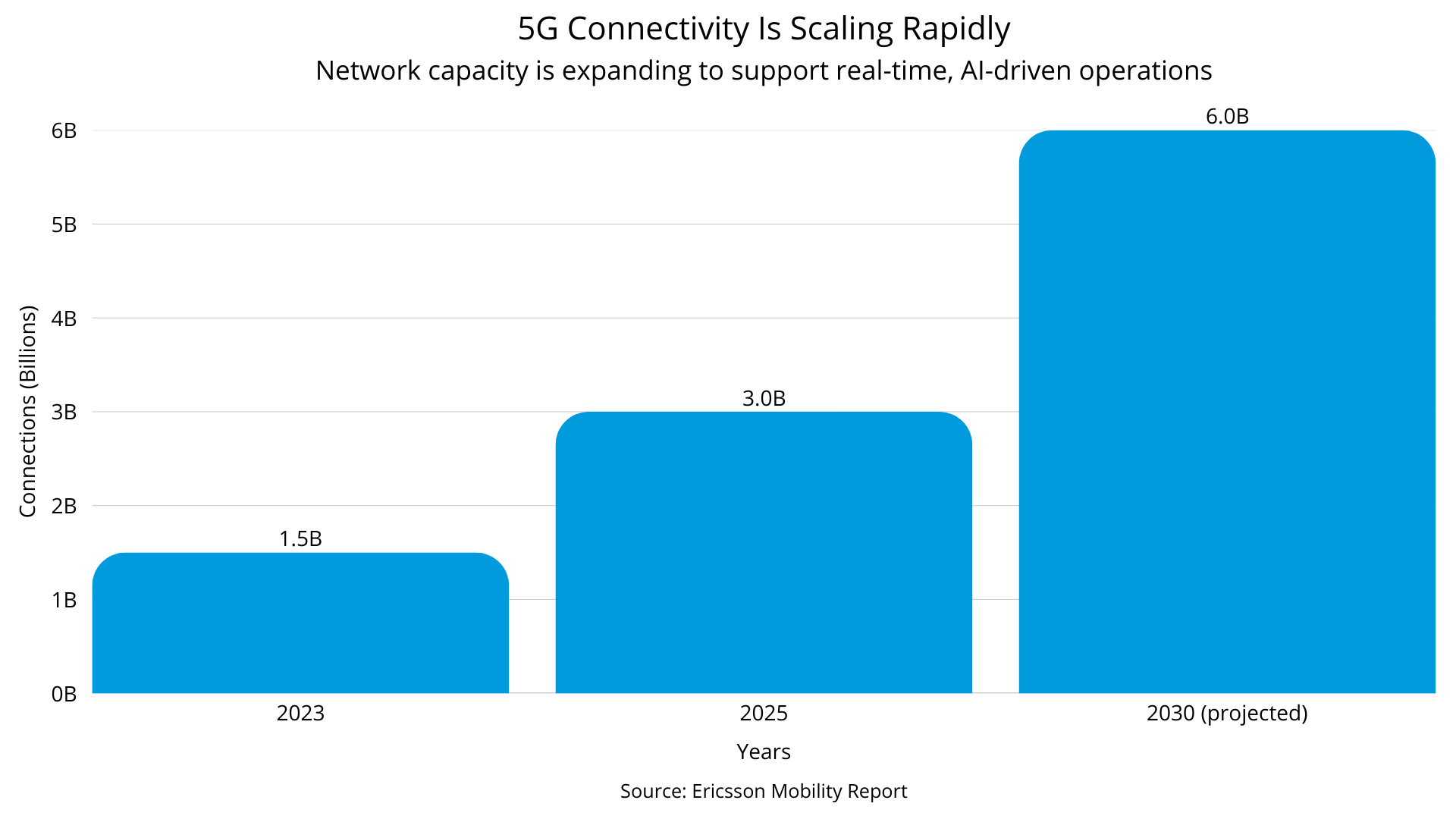 Figure 7: 5G Connectivity Is Scaling Rapidly